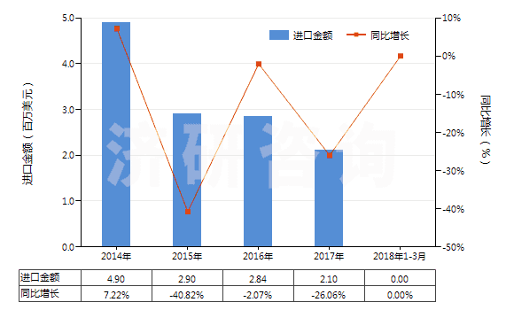 2014-2018年3月中國其他鴉片堿及其衍生物以及它們的鹽(HS29391900)進口總額及增速統(tǒng)計